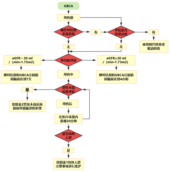 钆对比剂安全用药流程图